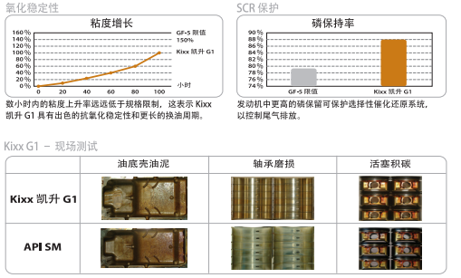 G1 API SN 5W-30-第2張圖片-鄭州市冠恒貿(mào)易有限公司【官方網(wǎng)站】-車(chē)用潤(rùn)滑油服務(wù)專家 G1 API SN 5W-30-第2張圖片-鄭州市冠恒貿(mào)易有限公司【官方網(wǎng)站】-車(chē)用潤(rùn)滑油服務(wù)專家