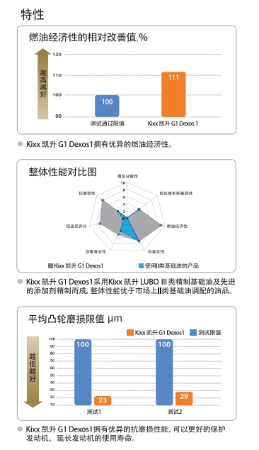 G1 Dexos 1 5W-30-第2張圖片-鄭州市冠恒貿(mào)易有限公司【官方網(wǎng)站】-車用潤(rùn)滑油服務(wù)專家 G1 Dexos 1 5W-30-第2張圖片-鄭州市冠恒貿(mào)易有限公司【官方網(wǎng)站】-車用潤(rùn)滑油服務(wù)專家