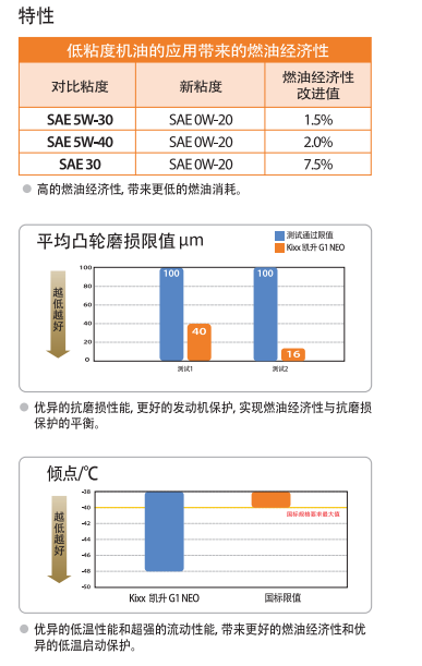 G1 NEO API SN OW-30-第2張圖片-鄭州市冠恒貿易有限公司【官方網站】-車用潤滑油服務專家 G1 NEO API SN OW-30-第2張圖片-鄭州市冠恒貿易有限公司【官方網站】-車用潤滑油服務專家