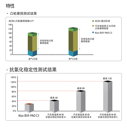 PAO C3 ACEA C3 5W-40-第2張圖片-鄭州市冠恒貿易有限公司【官方網站】-車用潤滑油服務專家 PAO C3 ACEA C3 5W-40-第2張圖片-鄭州市冠恒貿易有限公司【官方網站】-車用潤滑油服務專家