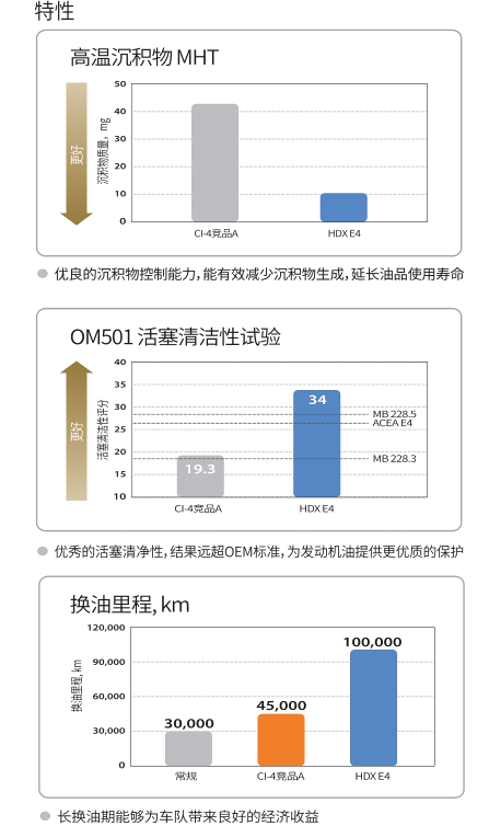 HDX E4 10W-40-第2張圖片-鄭州市冠恒貿(mào)易有限公司【官方網(wǎng)站】-車用潤(rùn)滑油服務(wù)專家 HDX E4 10W-40-第2張圖片-鄭州市冠恒貿(mào)易有限公司【官方網(wǎng)站】-車用潤(rùn)滑油服務(wù)專家