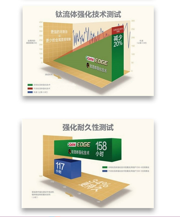 嘉實多 極護 鈦流體 全合成機油 0W-40 A3/B4 SN 1L裝-第4張圖片-鄭州市冠恒貿易有限公司【官方網站】-車用潤滑油服務專家