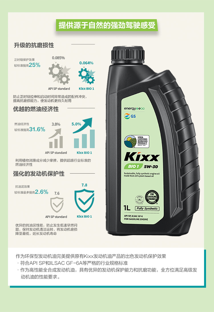 GS (Kixx) 凱升 BIO1 全合成機油 5W-30 SP級 植物基基礎油 1L-第2張圖片-鄭州市冠恒貿易有限公司【官方網站】-車用潤滑油服務專家